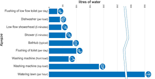 Water Usage Chart For Household Www Bedowntowndaytona Com
