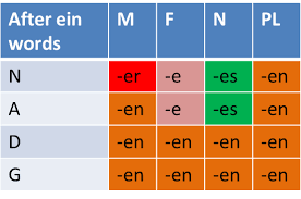 Adjective Endings Frau Robotos Language Learning Tools