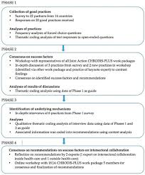 Pentru evitarea aglomerarii ghiseelor directiei generale impozite si taxe locale sector 3 la termenul de plata, termen de plata fara majorari a impozitelor si taxelor lucretiu patrascanu. Ijerph Free Full Text Recommendations For Effective Intersectoral Collaboration In Health Promotion Interventions Results From Joint Action Chrodis Plus Work Package 5 Activities Html