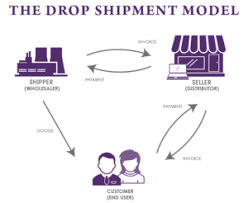 How Do Drop Shipments Work For Sales Tax Purposes Sales