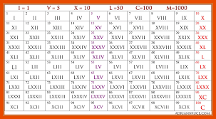 Learn roman numbers in just 1 minute and construct all roman numerals by yourself with a amazing trick which is described in. Free Printable Roman Numerals 1 To 1000 Charts