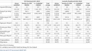 This has been criticised because intrinsic sugars naturally present in . Plos Medicine The Impact Of Voluntary Front Of Pack Nutrition Labelling On Packaged Food Reformulation A Difference In Differences Analysis Of The Australasian Health Star Rating Scheme