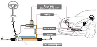 Depending on the model of the power steering mechanism, there are two types of power steering: Electro Hydraulic Power Steering System Nissan Technology