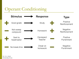 Psychology Of Learning Operant Conditioning Ppt Download
