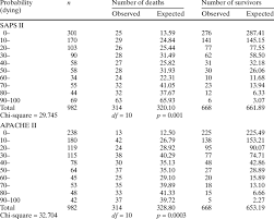 24 hours after admission to the icu, the measurement has been completed and resulted in an integer point score between 0 and 163 and a predicted mortality between 0% and 100%. Hosmer Lemeshow Goodness Of Fit Test H For Saps Ii And Apache Ii Download Table