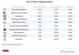 Are Home Improvement Loans Tax Deductible? Not Always. - Supermoney