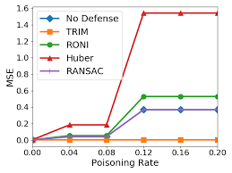 Based on our analysis, we provide insights on what type of machine learning models are more vulnerable to different types of poisoning attacks. Https Arxiv Org Pdf 1804 00308