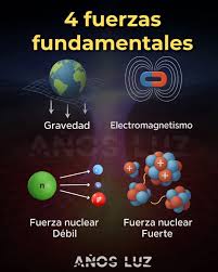 Existen cuatro fuerzas fundamentales que explican cómo interactúan las  partículas en la naturaleza: la gravedad, que atrae masas; el  electromagnetismo, que actúa entre cargas eléctricas; la fuerza nuclear  débil, responsable de procesos