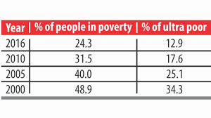 Poverty Reduction Rate Slows Down The Daily Star