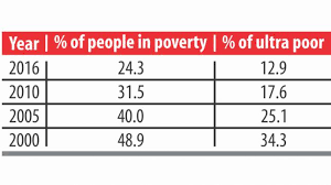 poverty reduction rate slows down the daily star