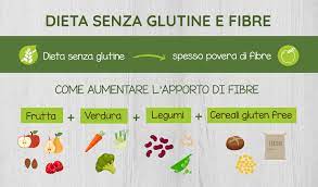 Il glutine è una componente proteica contenuta in moltissimi alimenti che fanno parte della nostra dieta quotidiana. Blog Alimentazione L Importanza Delle Fibre Nella Dieta Senza Glutine Sarchio Prodotti Biologici Alimenti Senza Glutine E Vegan