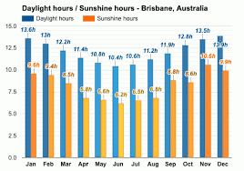Although from june to august it tends to get a bit cooler at night and during the early hours of the morning. Brisbane Australia September Weather Forecast And Climate Information Weather Atlas