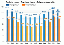 Current weather in brisbane and forecast for today, tomorrow, and next 14 days Brisbane Australia November Weather Forecast And Climate Information Weather Atlas