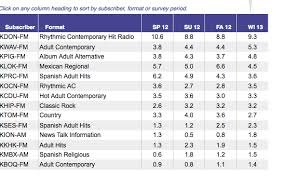 Take me to random station. Which Local Radio Stations Have The Most Listeners Capitola Ca Patch