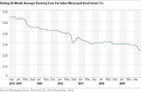 Bondfunds.com helps investors research bond funds by showing the actual bond holdings inside each fund. Easier Muni Indexing Expands Investors Choices Morningstar