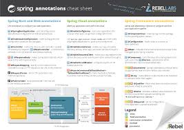 Spring Annotations Cheat Sheet Programacion