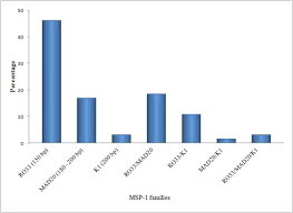 Under the section 12(a) of law number 7/2012 (public health protection act), as a prevention and control measures of covid19, it is the current policy of the government to impose a home quarantine for a period of 10 days on arrival for those arriving in maldives except for tourists. Genetic Diversity Of Plasmodium Falciparum Isolates From Pahang Malaysia Based On Msp 1 And Msp 2 Genes Springerlink