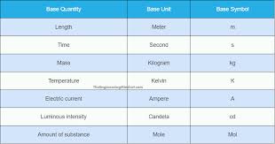 Si Units The Engineering Mindset