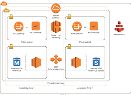 Expense management computer icons rds services money, otter, company, trademark, service png. Aws Architecture Diagram With 2019 New Icons Over 50 Examples By Warren Lynch Medium