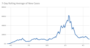 Maybe you would like to learn more about one of these? Covid 19 Hospitalizations At All Time Low In Northern Virginia New Cases Continue To Fall Headlines Insidenova Com