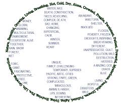 Earth As We Know It Shape Poems Concrete Poem Ecosystems