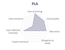 Fdm 3d Printing Materials Compared 3d Hubs