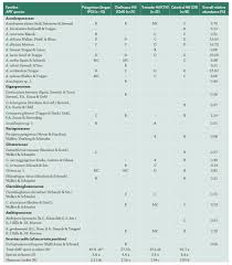 Occurrence Of Arbuscular Mycorrhizal Fungi In High Altitude