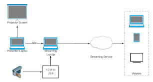 In a previous article, we wrote a comprehensive introduction to mobile video gear before. Live Streaming Production Using Obs By David Sayed Medium