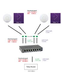 Weak Wifi With Netgear Gs108e Netgear Communities