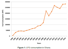 Get all information on the price of natural gas including news, charts and realtime quotes. The Ghana Liquefied Petroleum Gas Promotion Programme Opportunities Challenges And The Way Forward