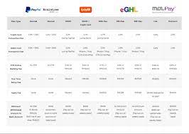 Expand your coverage and start selling digital goods and services in malaysia today! Best Malaysia Payment Gateway Comparison For Ecommerce Business