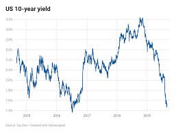 Get our 10 year treasury bond note overview with live and historical data. Volatile August Leaves Us Yields Down Investors Wary Of Recession