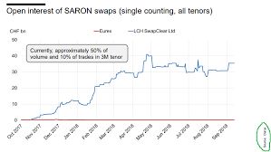 Rfrs Chf Saron Activity