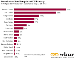 Anti Establishment Ardor Continues In Latest N H Republican