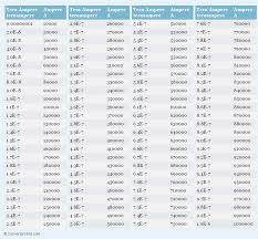 Tera Ampere To Ampere Printable Conversion Chart For Current