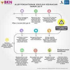 Pahami alur pendaftaran cpns 2021/2022. Badan Kepegawaian Dan Pengembangan Sdm Kota Makassar Berikut Ini Proses Alur Pendaftaran Sekolah Dinas Melalui Portal Https Sscasn Bkn Go Id Selamat Datang Di Sistem Pendaftaran Akun Sscasn Dikdin Sebelum Anda Melakukan Pendaftaran