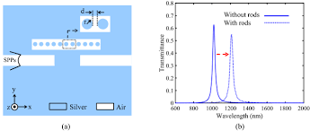 Your nrds id can also be found on your nar membership card or if you receive a printed copy of the monthly realtor® magazine, your nrds id is printed on the address label. Reconfigurable And Scalable 2 4 And 6 Channel Plasmonics Demultiplexer Utilizing Symmetrical Rectangular Resonators Containing Silver Nano Rod Defects With Fdtd Method Scientific Reports