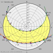 Tbilisi Sun Path Diagram Solar Path Diagram Sun Chart