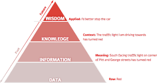 A Traditional Data Information Knowledge Wisdom Pyramid Source Mushon Knowledge Management Data Science Big Data