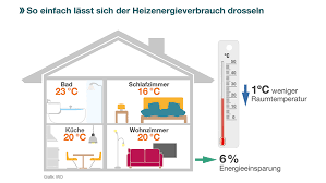 Da kommen viele fragen auf mieter und eigentümer zu: Energie Sparen Mit Heizung Und Haus Testen Sie Ihr Wissen Zukunftsheizen De