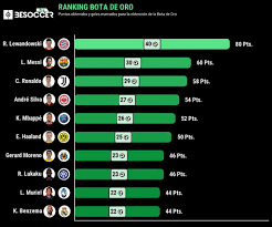Lewandowski Gana Su Primera Bota De Oro