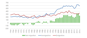 Immigration The Numbers