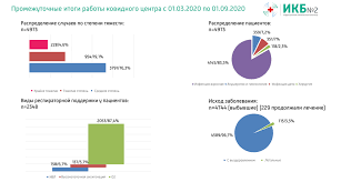 Статистика распространения коронавируса в москве и по регионам россии. Moskva Statistika Za Polgoda Raboty S Pacientami S Covid 19 Bezformata