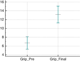Markers And Error Bar Chart Show Changes In Grip Strength