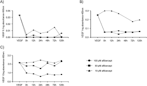 Eylea® (aflibercept) injection is a prescription medicine administered by injection into the eye. Efficacy Of Aflibercept Eylea On Inhibition Of Human Vegf In Vitro Sciencedirect
