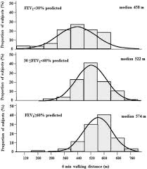 We investigated oxygen desaturation during 6mwt as a risk factor for important copd outcomes: Prognostic Value Of Six Minute Walk Test In Cystic Fibrosis Adults Respiratory Medicine