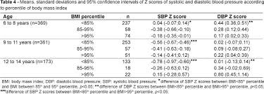 prevalence of elevated blood pressure in children and