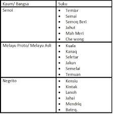 Dalam masyarakat yang berbilang kaum di malaysia, pentingnya untuk menjaga kebersamaan dalam. Tinta Bertatih Mengarang Masyarakat Orang Asli Di Semenanjung Malaysia Suatu Pengenalan Buat Penggiat Aktiviti Lasak