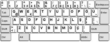 Türkçe q klavyede soru işareti nerede nasıl yapılır