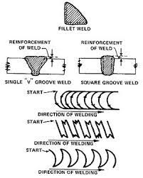 An Introduction To Welding How To Metal Arc Mma Stick Weld Welding Welding Supplies Welding Tips
